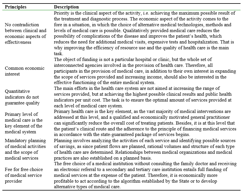 Description of the principles, on which the market of medical services in Ukraine should develop